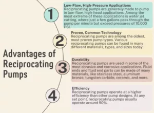 Reciprocating pumps have several benefits. 