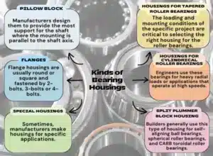 Bearing housing is fairly important, and there are many kinds