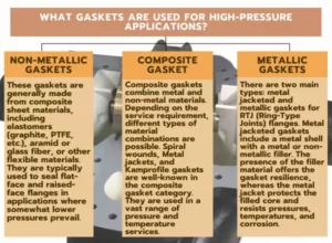 There are different types of gaskets used in industries. 